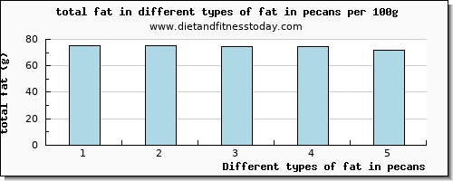 fat in pecans total fat per 100g